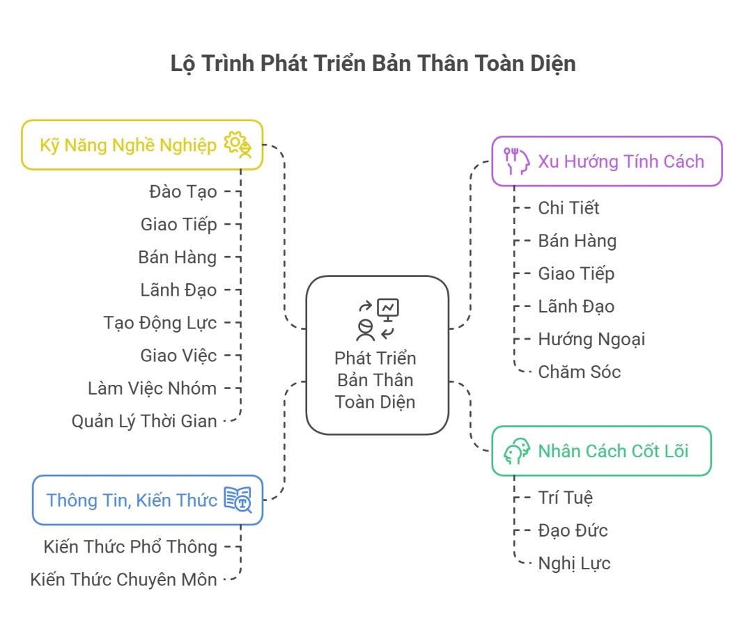 Hành trình phát triển bản thân 4 cấp độ
