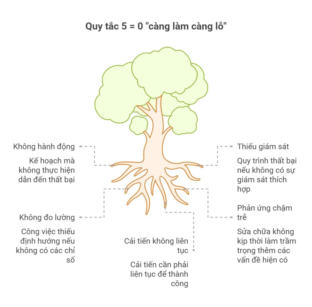 Quy tắc 5 = 0 cho doanh nghiệp 2