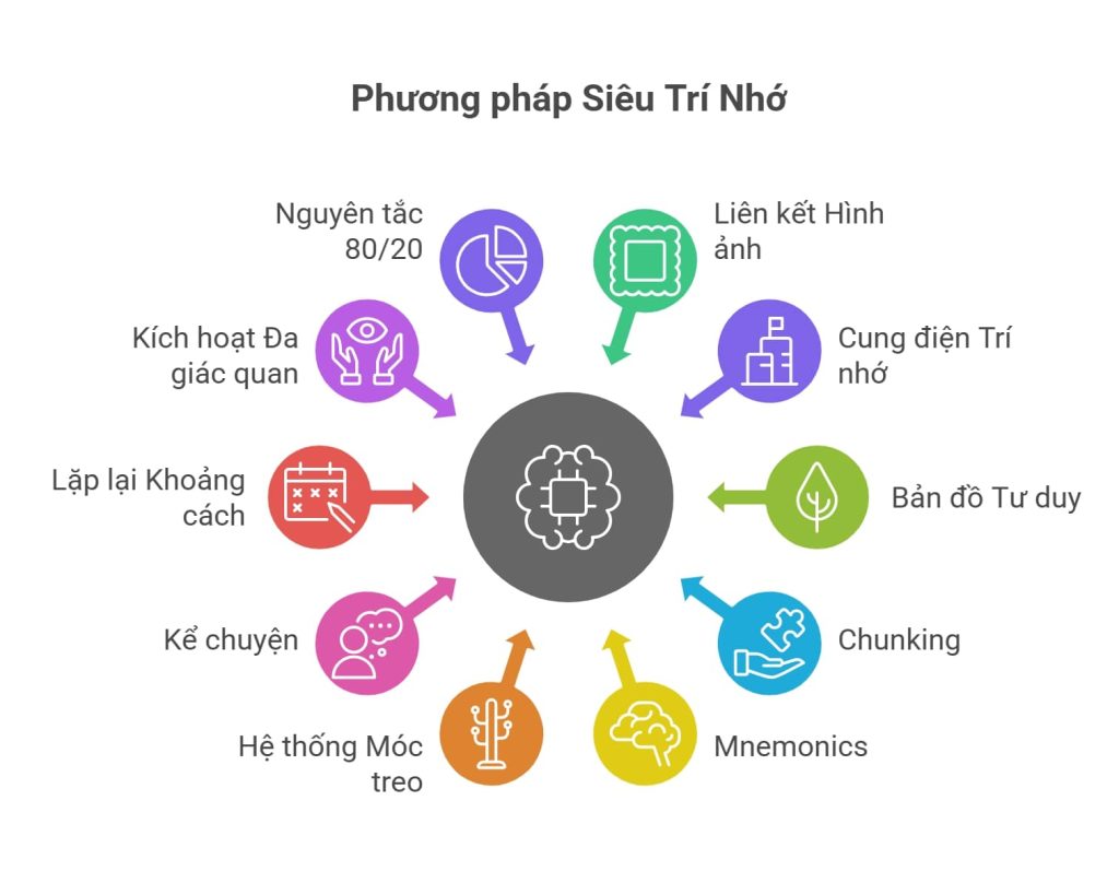 Top 10 phương pháp siêu trí nhớ giúp học nhanh – nhớ lâu
